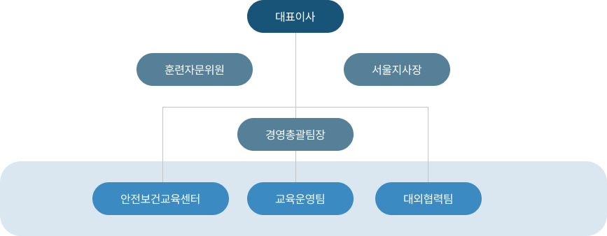 조직도